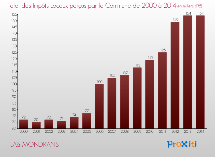 Evolution des Impôts Locaux pour la commune de LAà-MONDRANS de 2000 à 2014 Evolution des Impôts Locaux pour LAà-MONDRANS de 2000 à 2014