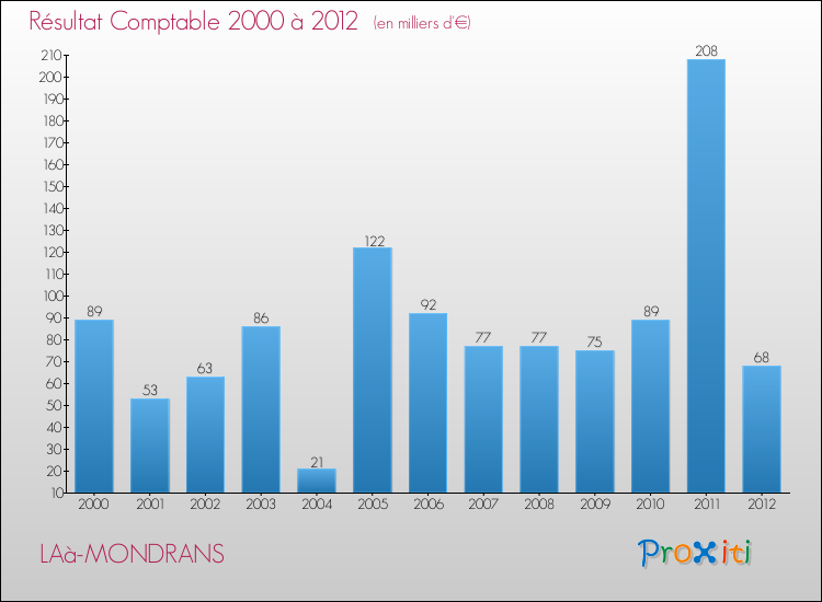 Evolution du résultat comptable pour la commune de LAà-MONDRANS de 2000 à 2012 Evolution du résultat comptable pour LAà-MONDRANS de 2000 à 2012