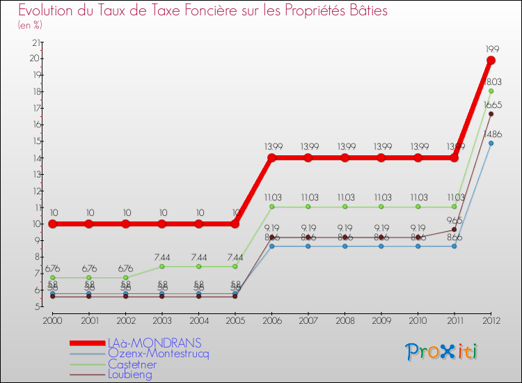 Evolution du taux de la taxe foncière sur le bati pour LAà-MONDRANS et les communes proches de 2000 à 2012 Comparaison des taux de taxe foncière sur le bati pour LAà-MONDRANS et les communes voisines de 2000 à 2012