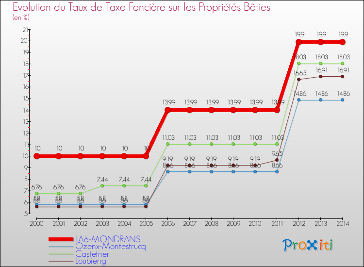 Evolution du taux de la taxe foncière sur le bati pour LAà-MONDRANS et les communes proches de 2000 à 2014 Comparaison des taux de taxe foncière sur le bati pour LAà-MONDRANS et les communes voisines de 2000 à 2014
