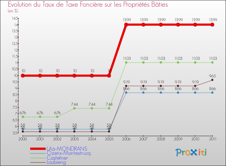 Evolution du taux de la taxe foncière sur le bati pour LAà-MONDRANS et les communes proches Comparaison des taux de taxe foncière sur le bati pour LAà-MONDRANS et les communes voisines