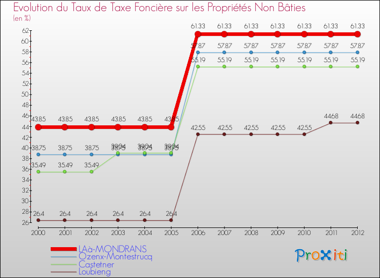 Evolution du taux de la taxe foncière sur les immeubles et terrains non batis pour LAà-MONDRANS et les communes proches de 2000 à 2012 Comparaison des taux de la taxe foncière sur les immeubles et terrains non batis pour LAà-MONDRANS et les communes voisines de 2000 à 2012