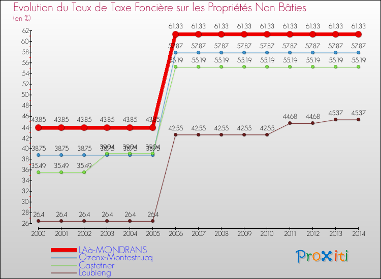 Evolution du taux de la taxe foncière sur les immeubles et terrains non batis pour LAà-MONDRANS et les communes proches de 2000 à 2014 Comparaison des taux de la taxe foncière sur les immeubles et terrains non batis pour LAà-MONDRANS et les communes voisines de 2000 à 2014