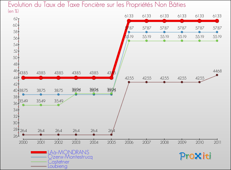 Evolution du taux de la taxe foncière sur les immeubles et terrains non batis pour LAà-MONDRANS et les communes proches Comparaison des taux de la taxe foncière sur les immeubles et terrains non batis pour LAà-MONDRANS et les communes voisines