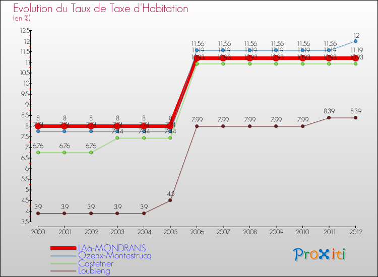 Evolution du taux de la taxe d'habitation pour LAà-MONDRANS et les communes proches Comparaison des taux de la taxe d'habitation pour LAà-MONDRANS et les communes voisines