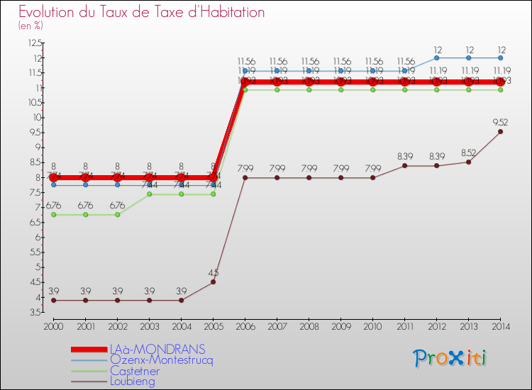 Evolution du taux de la taxe d'habitation pour LAà-MONDRANS et les communes proches de 2000 à 2014 Comparaison des taux de la taxe d'habitation pour LAà-MONDRANS et les communes voisines de 2000 à 2014