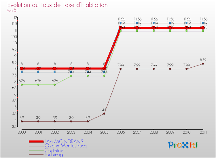 Evolution du taux de la taxe d'habitation pour LAà-MONDRANS et les communes proches Comparaison des taux de la taxe d'habitation pour LAà-MONDRANS et les communes voisines