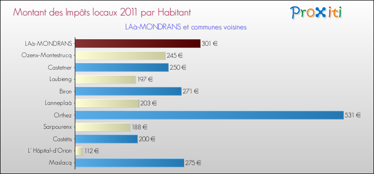 Montant des impôts locaux par Habitant pour LAà-MONDRANS et les communes proches Comparaison des impôts locaux par habitant pour LAà-MONDRANS et les communes voisines