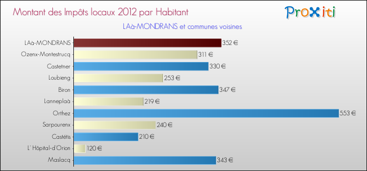 Montant des impôts locaux par Habitant pour LAà-MONDRANS et les communes proches Comparaison des impôts locaux par habitant pour LAà-MONDRANS et les communes voisines
