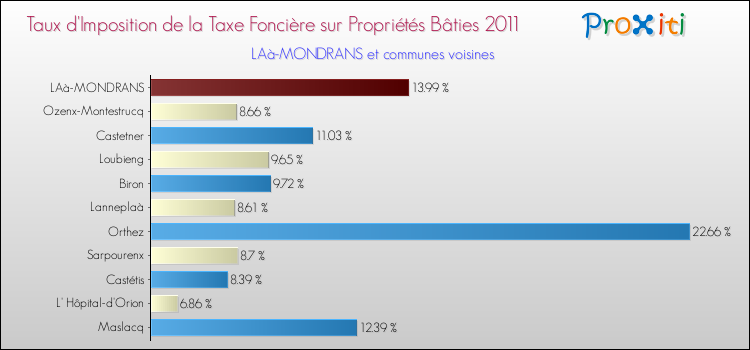 Taux d'imposition de la taxe foncière sur le bati 2011 pour LAà-MONDRANS et les communes proches Comparaison des taux d'imposition de la taxe foncière sur le bati 2011 pour LAà-MONDRANS et les communes voisines