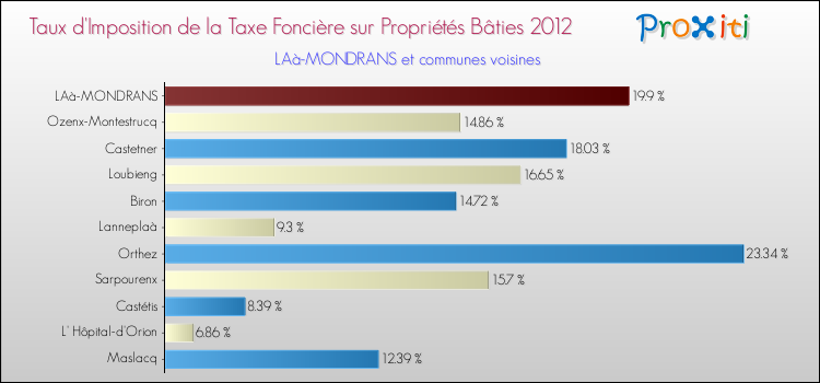 Taux d'imposition de la taxe foncière sur le bati 2012 pour LAà-MONDRANS et les communes proches Comparaison des taux d'imposition de la taxe foncière sur le bati 2012 pour LAà-MONDRANS et les communes voisines