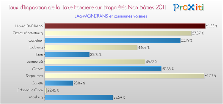 Taux d'imposition de la taxe foncière sur les immeubles et terrains non batis 2011 pour LAà-MONDRANS et les communes proches Comparaison des taux d'imposition de la taxe foncière sur les immeubles et terrains non batis 2011 pour LAà-MONDRANS et les communes voisines