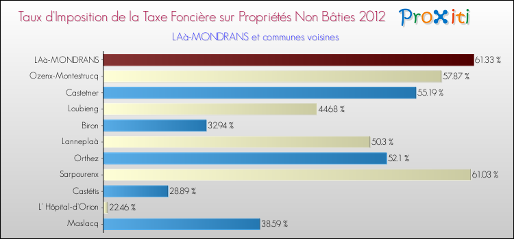 Taux d'imposition de la taxe foncière sur les immeubles et terrains non batis 2012 pour LAà-MONDRANS et les communes proches Comparaison des taux d'imposition de la taxe foncière sur les immeubles et terrains non batis 2012 pour LAà-MONDRANS et les communes voisines