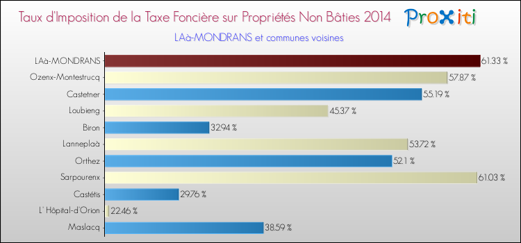 Taux d'imposition de la taxe foncière sur les immeubles et terrains non batis 2014 pour LAà-MONDRANS et les communes proches Comparaison des taux d'imposition de la taxe foncière sur les immeubles et terrains non batis 2014 pour LAà-MONDRANS et les communes voisines