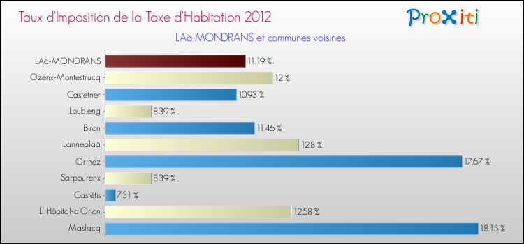 Taux d'imposition de la taxe d'habitation 2012 pour LAà-MONDRANS et les communes proches Comparaison des taux d'imposition de la taxe d'habitation 2012 pour LAà-MONDRANS et les communes voisines