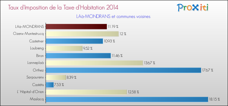 Taux d'imposition de la taxe d'habitation 2014 pour LAà-MONDRANS et les communes proches Comparaison des taux d'imposition de la taxe d'habitation 2014 pour LAà-MONDRANS et les communes voisines