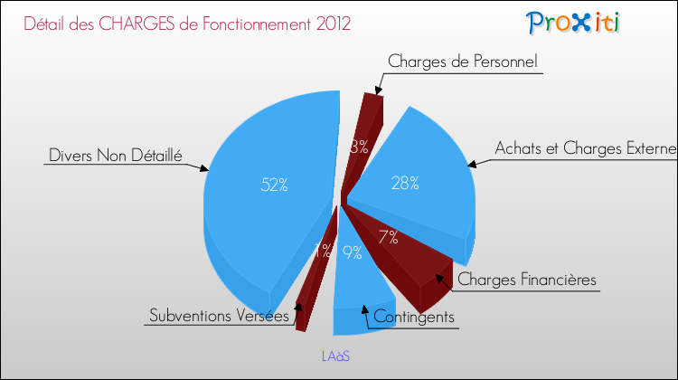 Décomposition des Charges de Fonctionnement 2012 de la commune de LAàS Charges de Fonctionnement 2012 pour la commune de LAàS