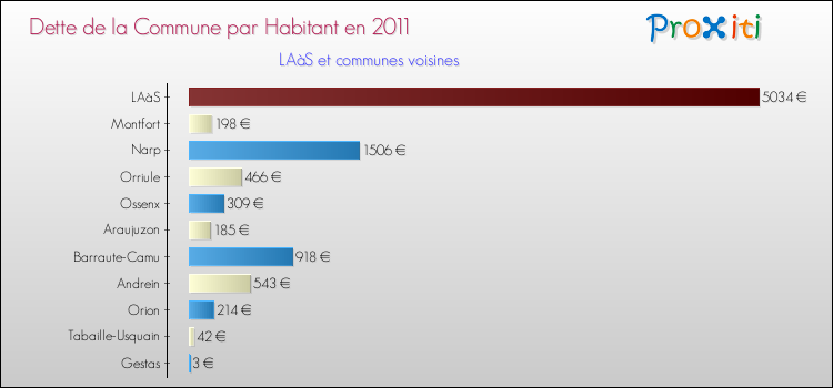 Dette par habitant de la commune en 2011 pour LAàS et les communes proches Comparaison de la dette par habitant de la commune en 2011 pour LAàS et les communes voisines