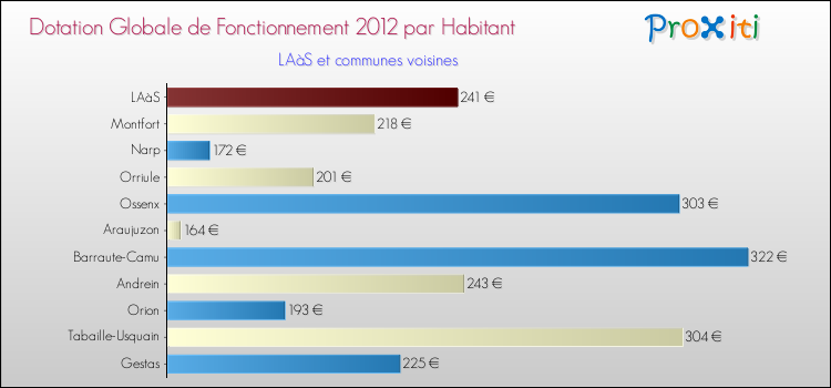 Montant des dotations globales de fonctionnement DGF par Habitant pour LAàS et les communes proches Comparaison des des dotations globales de fonctionnement DGF par habitant pour LAàS et les communes voisines