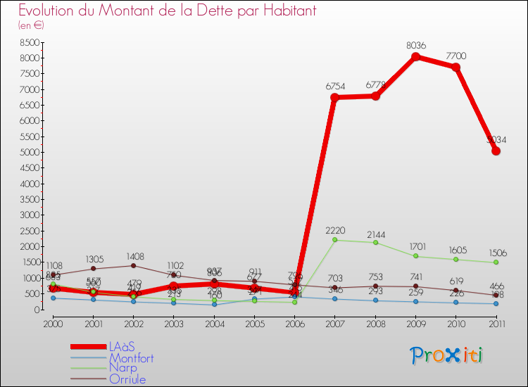 Evolution de la dette par habitant pour la commune de LAàS et les communes proches Comparaison de la dette par habitant pour LAàS et les communes voisines
