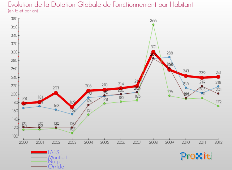 Evolution et montant de la dotation globale de fonctionnement par Habitant pour LAàS et les communes proches Comparaison des dotations globales de fonctionnement par habitant pour LAàS et les communes voisines