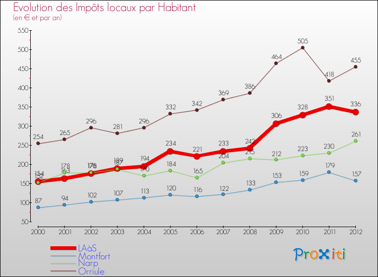 Evolution et montant des impôts locaux par Habitant pour LAàS et les communes proches Comparaison des impôts locaux par habitant pour LAàS et les communes voisines