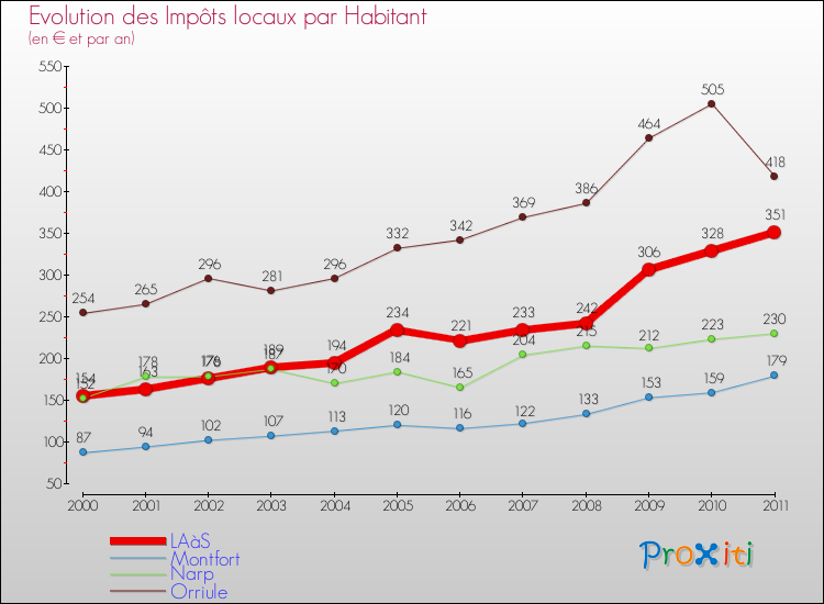 Evolution et montant des impôts locaux par Habitant pour LAàS et les communes proches Comparaison des impôts locaux par habitant pour LAàS et les communes voisines