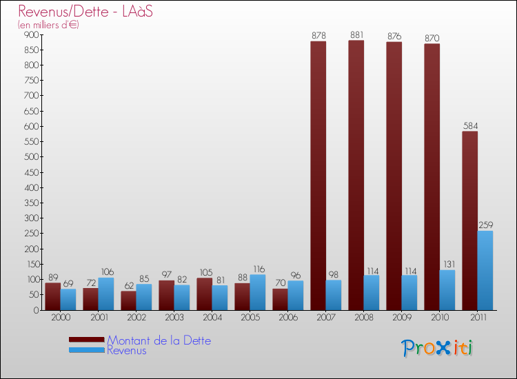 Evolution comparée de la dette et des revenus pour la commune de LAàS de 2000 à 2011 Comparaison de la dette et des revenus pour LAàS de 2000 à 2011