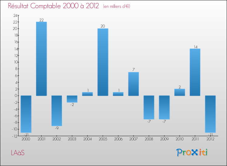 Evolution du résultat comptable pour la commune de LAàS de 2000 à 2012 Evolution du résultat comptable pour LAàS de 2000 à 2012