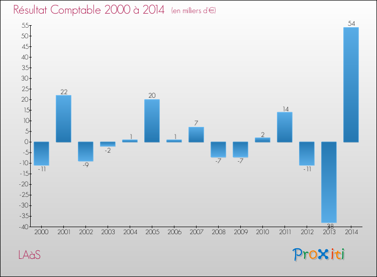 Evolution du résultat comptable pour la commune de LAàS de 2000 à 2014 Evolution du résultat comptable pour LAàS de 2000 à 2014