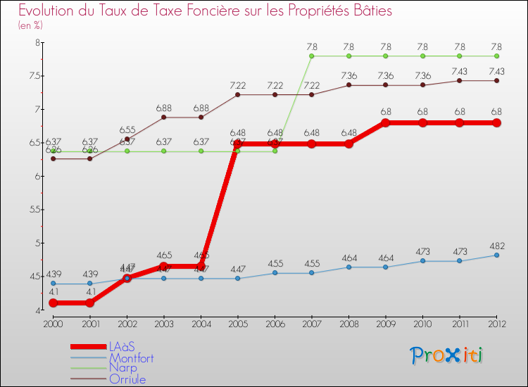 Evolution du taux de la taxe foncière sur le bati pour LAàS et les communes proches de 2000 à 2012 Comparaison des taux de taxe foncière sur le bati pour LAàS et les communes voisines de 2000 à 2012