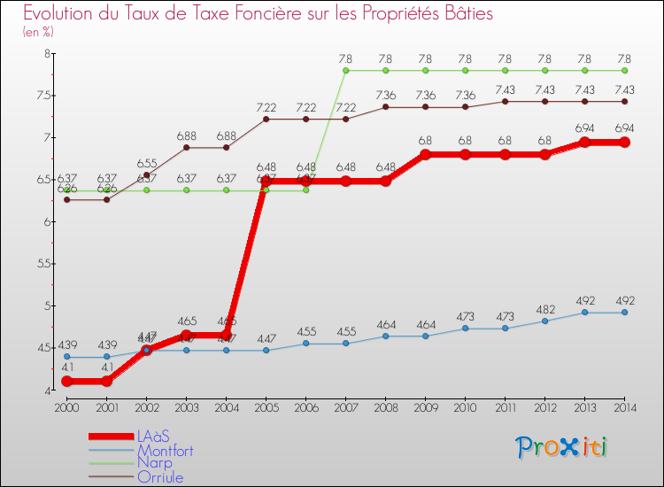Evolution du taux de la taxe foncière sur le bati pour LAàS et les communes proches de 2000 à 2014 Comparaison des taux de taxe foncière sur le bati pour LAàS et les communes voisines de 2000 à 2014