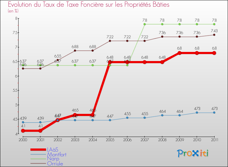 Evolution du taux de la taxe foncière sur le bati pour LAàS et les communes proches Comparaison des taux de taxe foncière sur le bati pour LAàS et les communes voisines
