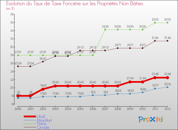 Evolution du taux de la taxe foncière sur les immeubles et terrains non batis pour LAàS et les communes proches de 2000 à 2012 Comparaison des taux de la taxe foncière sur les immeubles et terrains non batis pour LAàS et les communes voisines de 2000 à 2012
