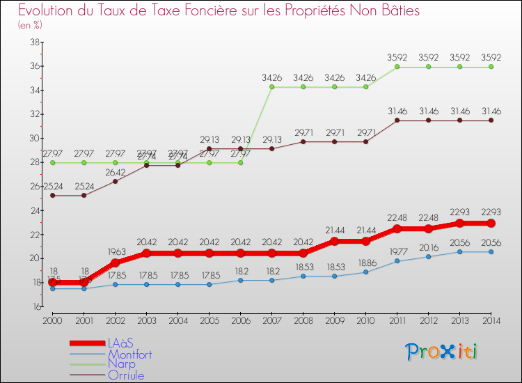 Evolution du taux de la taxe foncière sur les immeubles et terrains non batis pour LAàS et les communes proches de 2000 à 2014 Comparaison des taux de la taxe foncière sur les immeubles et terrains non batis pour LAàS et les communes voisines de 2000 à 2014
