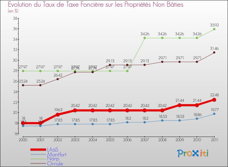 Evolution du taux de la taxe foncière sur les immeubles et terrains non batis pour LAàS et les communes proches Comparaison des taux de la taxe foncière sur les immeubles et terrains non batis pour LAàS et les communes voisines