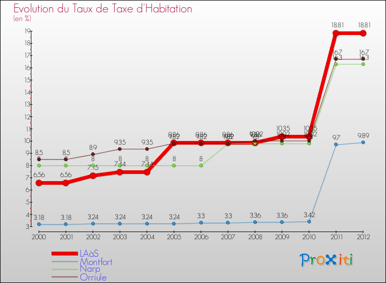 Evolution du taux de la taxe d'habitation pour LAàS et les communes proches Comparaison des taux de la taxe d'habitation pour LAàS et les communes voisines