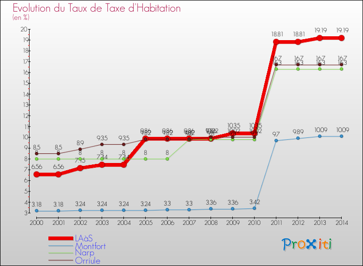 Evolution du taux de la taxe d'habitation pour LAàS et les communes proches de 2000 à 2014 Comparaison des taux de la taxe d'habitation pour LAàS et les communes voisines de 2000 à 2014