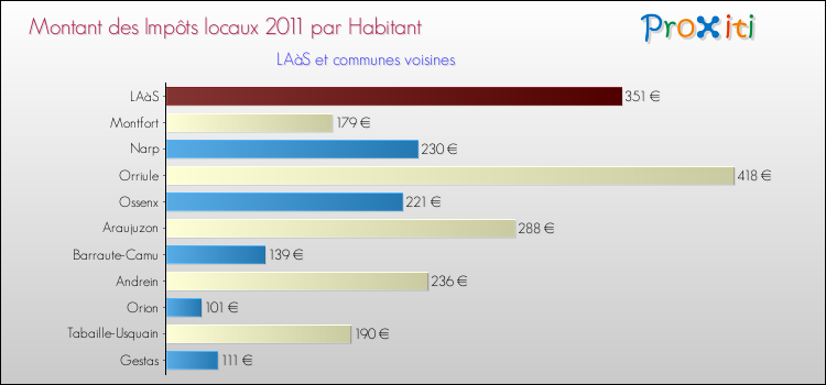 Montant des impôts locaux par Habitant pour LAàS et les communes proches Comparaison des impôts locaux par habitant pour LAàS et les communes voisines