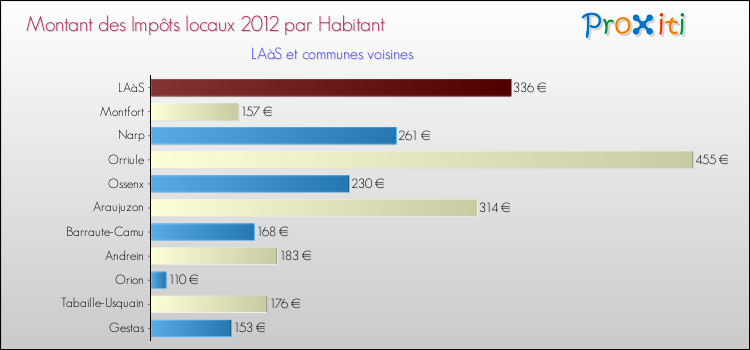Montant des impôts locaux par Habitant pour LAàS et les communes proches Comparaison des impôts locaux par habitant pour LAàS et les communes voisines