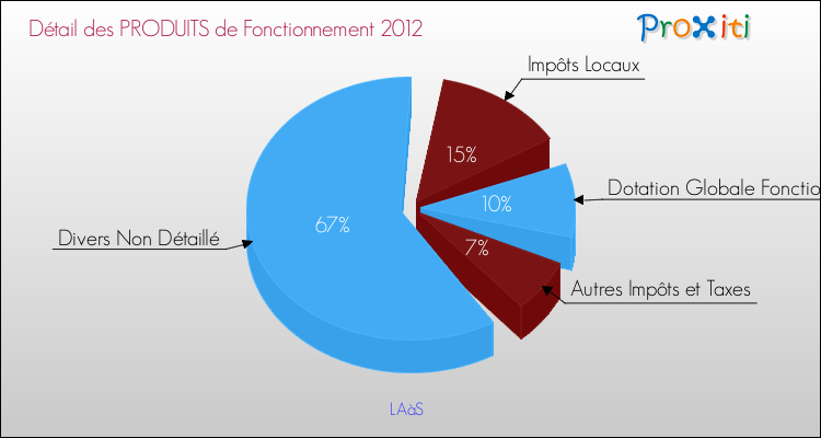 Décomposition du Budget de Fonctionnement 2012 de la commune de LAàS Budget de Fonctionnement 2012 pour la commune de LAàS