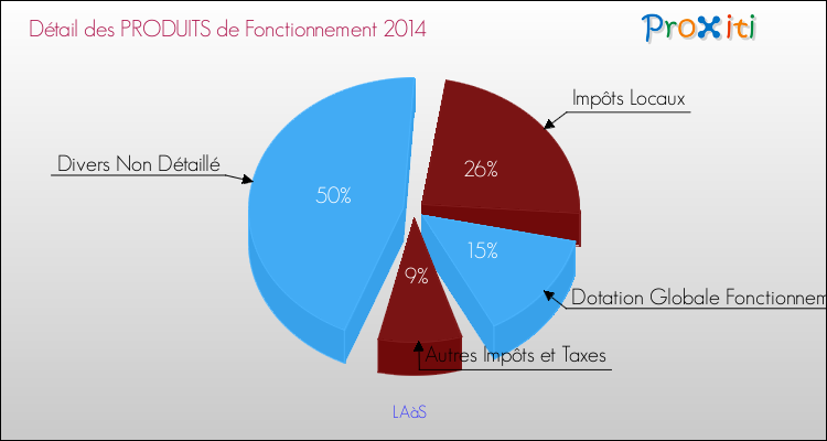 Décomposition du Budget de Fonctionnement 2014 de la commune de LAàS Budget de Fonctionnement 2014 pour la commune de LAàS