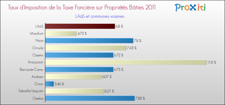 Taux d'imposition de la taxe foncière sur le bati 2011 pour LAàS et les communes proches Comparaison des taux d'imposition de la taxe foncière sur le bati 2011 pour LAàS et les communes voisines