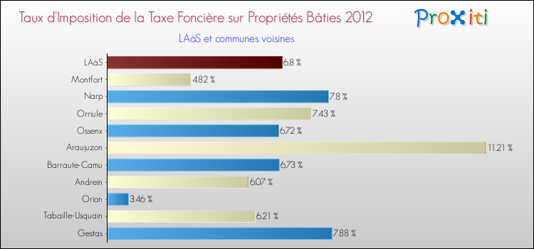 Taux d'imposition de la taxe foncière sur le bati 2012 pour LAàS et les communes proches Comparaison des taux d'imposition de la taxe foncière sur le bati 2012 pour LAàS et les communes voisines