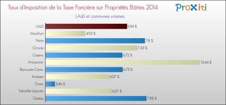 Taux d'imposition de la taxe foncière sur le bati 2014 pour LAàS et les communes proches Comparaison des taux d'imposition de la taxe foncière sur le bati 2014 pour LAàS et les communes voisines