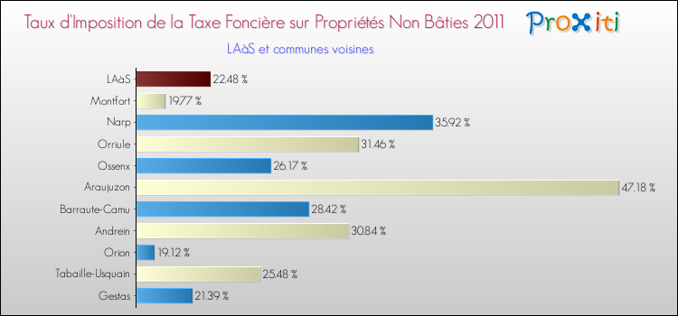 Taux d'imposition de la taxe foncière sur les immeubles et terrains non batis 2011 pour LAàS et les communes proches Comparaison des taux d'imposition de la taxe foncière sur les immeubles et terrains non batis 2011 pour LAàS et les communes voisines