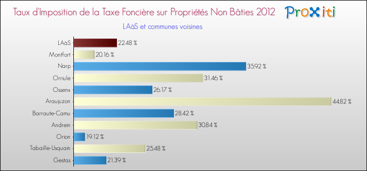 Taux d'imposition de la taxe foncière sur les immeubles et terrains non batis 2012 pour LAàS et les communes proches Comparaison des taux d'imposition de la taxe foncière sur les immeubles et terrains non batis 2012 pour LAàS et les communes voisines