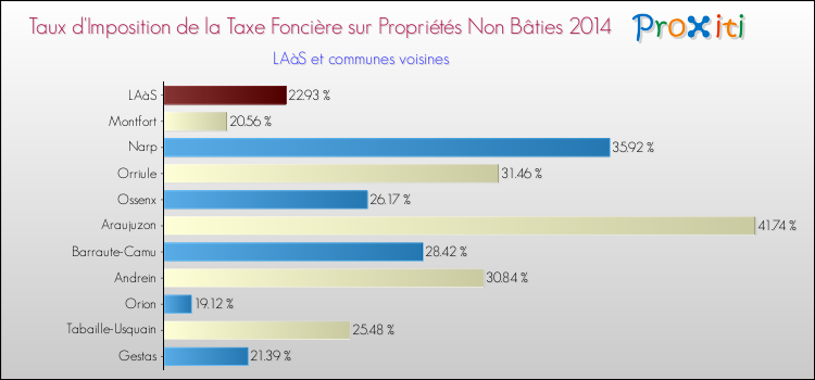 Taux d'imposition de la taxe foncière sur les immeubles et terrains non batis 2014 pour LAàS et les communes proches Comparaison des taux d'imposition de la taxe foncière sur les immeubles et terrains non batis 2014 pour LAàS et les communes voisines