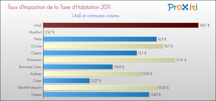 Taux d'imposition de la taxe d'habitation 2011 pour LAàS et les communes proches Comparaison des taux d'imposition de la taxe d'habitation 2011 pour LAàS et les communes voisines