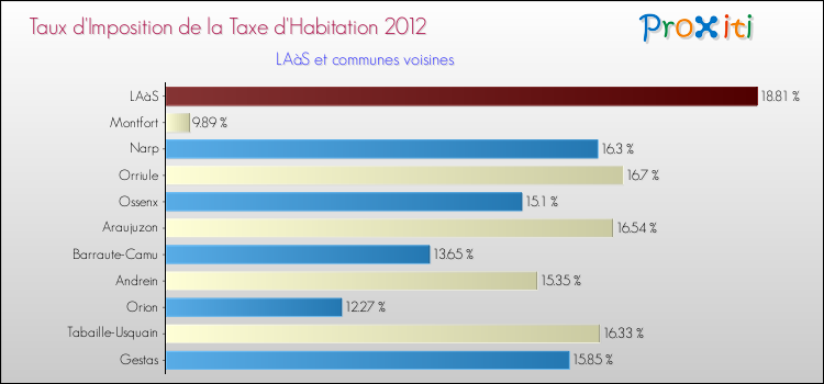 Taux d'imposition de la taxe d'habitation 2012 pour LAàS et les communes proches Comparaison des taux d'imposition de la taxe d'habitation 2012 pour LAàS et les communes voisines